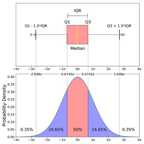 shape of distribution box and whisker plot|how to read box chart.